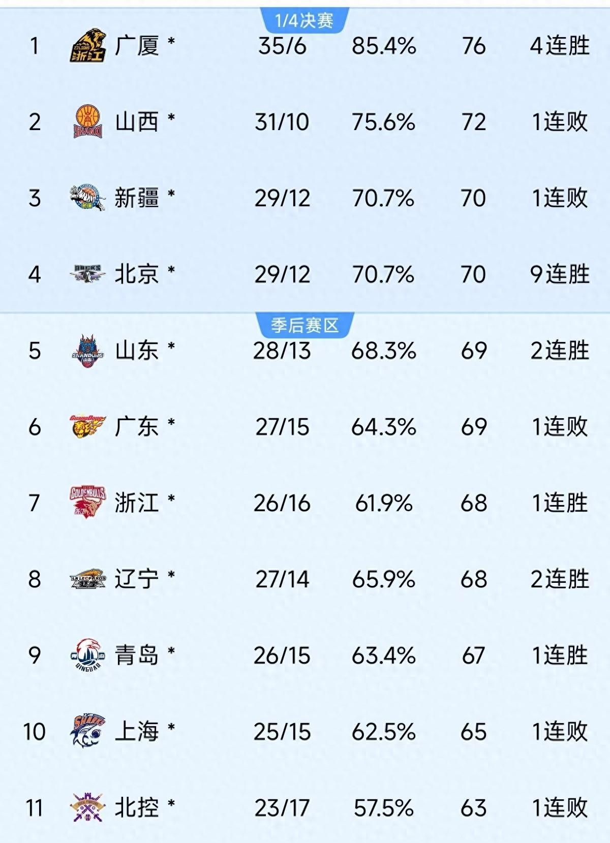 CBA季后赛加时末段走向成谜,成都蓉城手感冰凉,更衣室稳定,球探报告显示潜力的简单介绍 CBA季后赛加时末段走向成谜,成都蓉城手感冰凉,更衣室稳定,球探报告显示潜力的简单介绍